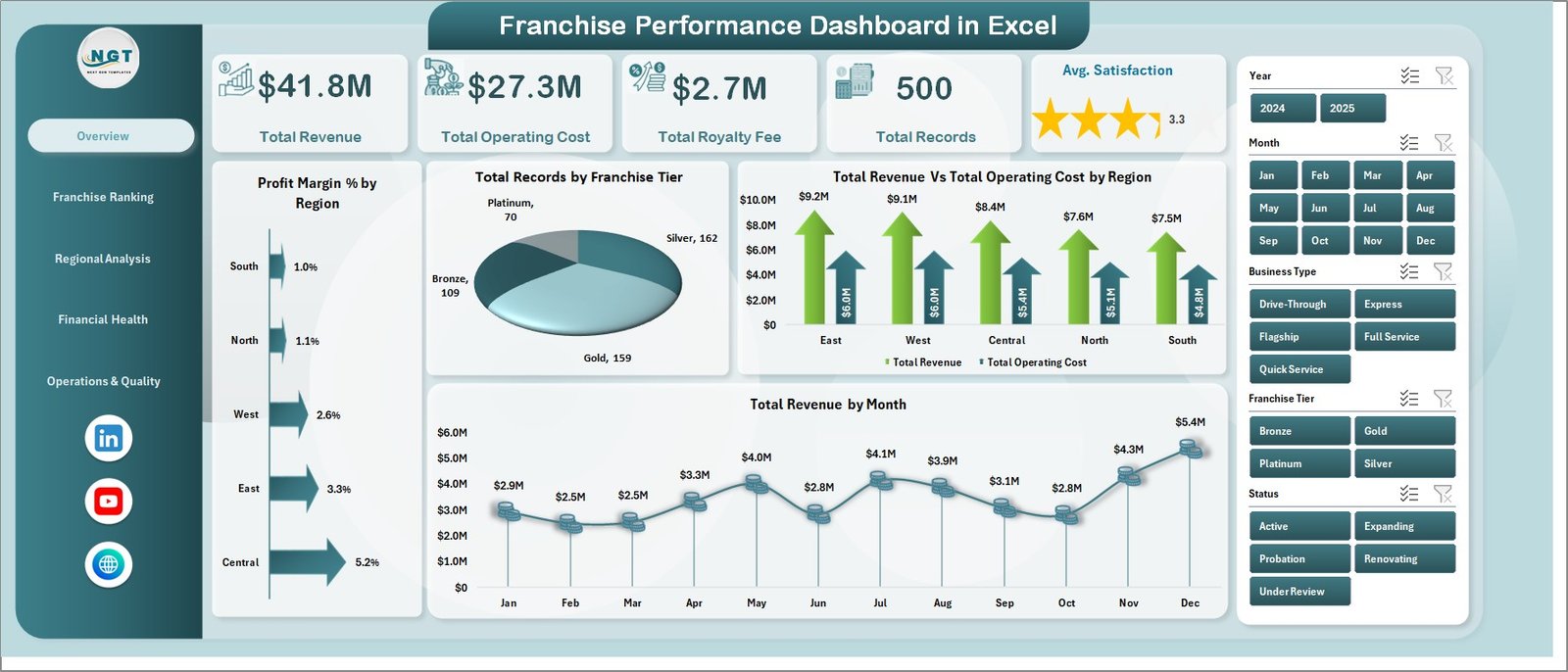 Franchise Performance Dashboard in Excel - Overview Page