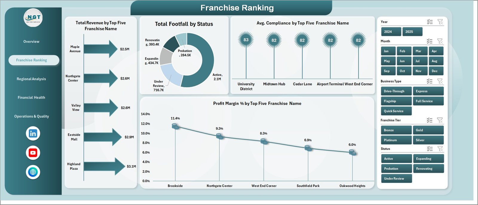 Franchise Performance Dashboard in Excel - Franchise Ranking
