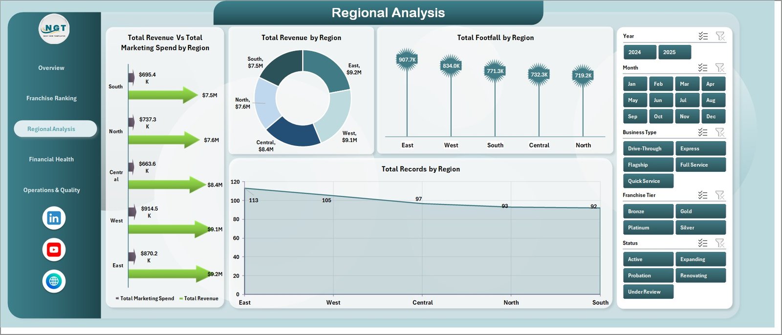 Franchise Performance Dashboard in Excel - Regional Analysis