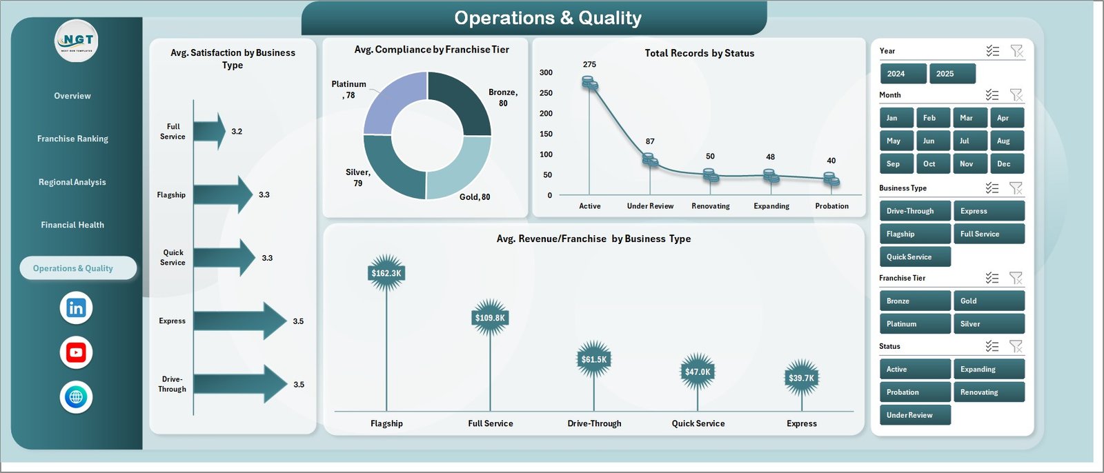 Franchise Performance Dashboard in Excel - Operations and Quality