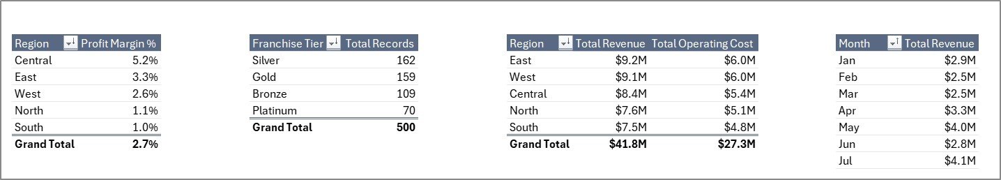 Franchise Performance Dashboard in Excel - Support Sheet