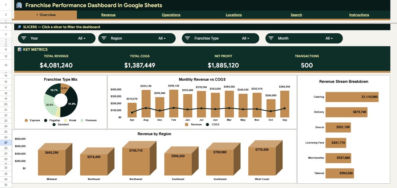 Franchise Performance Dashboard in Google Sheets