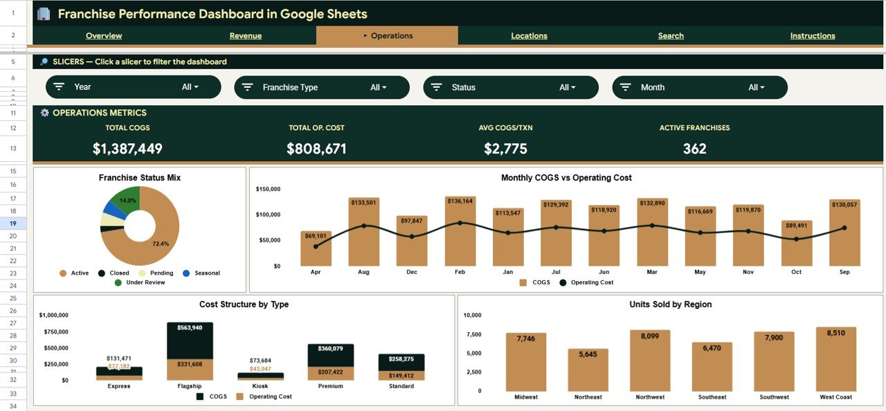 Franchise Performance Dashboard - Operations Page