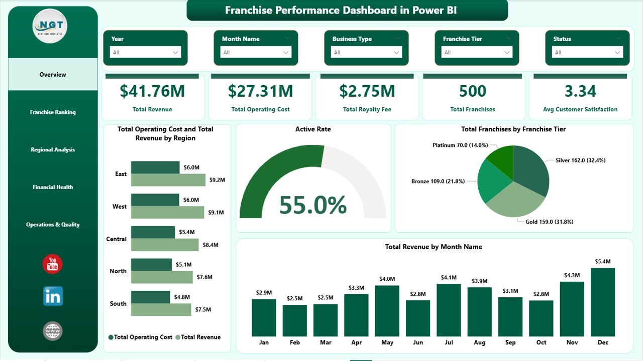 Franchise Performance Dashboard in Power BI - Overview Page