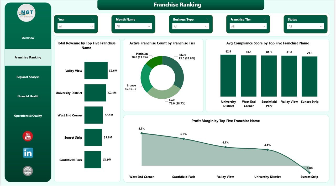 Franchise Performance Dashboard in Power BI - Franchise Ranking