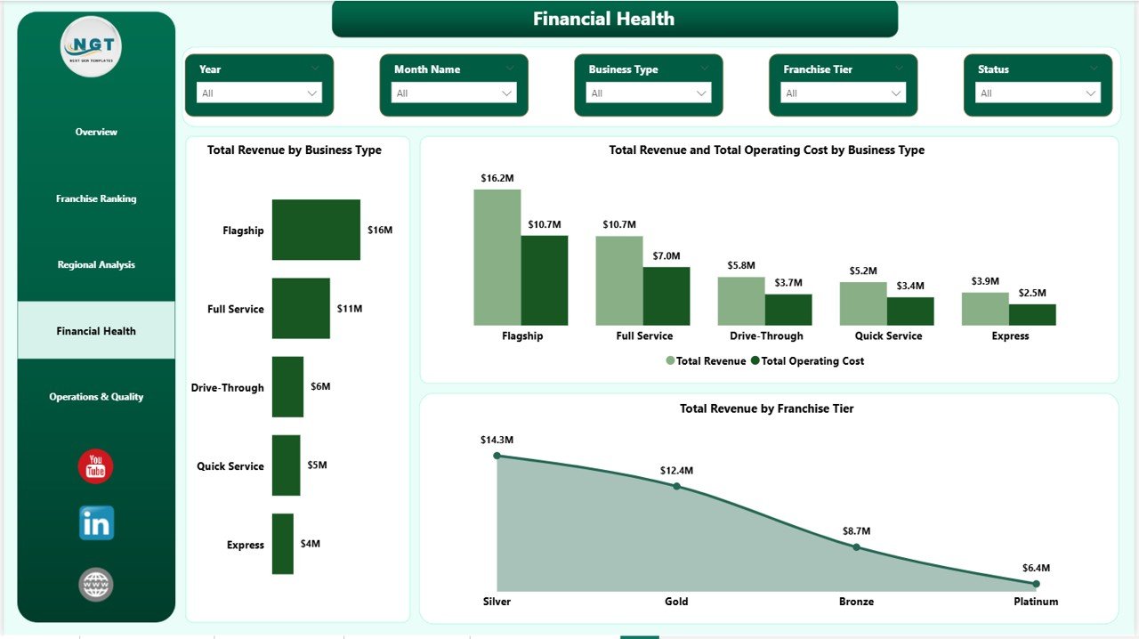 Franchise Performance Dashboard in Power BI - Financial Health