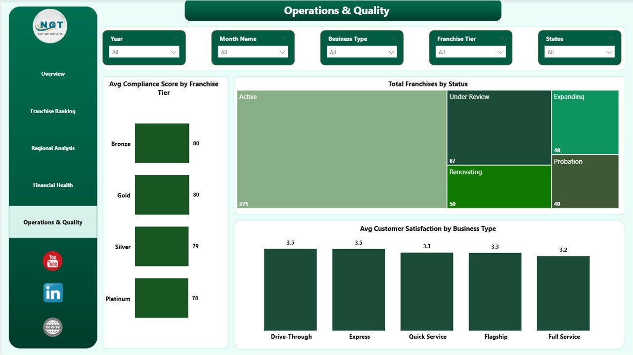 Franchise Performance Dashboard in Power BI - Operations and Quality