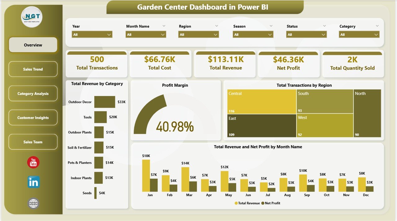 Garden Center Dashboard in Power BI - Overview Page