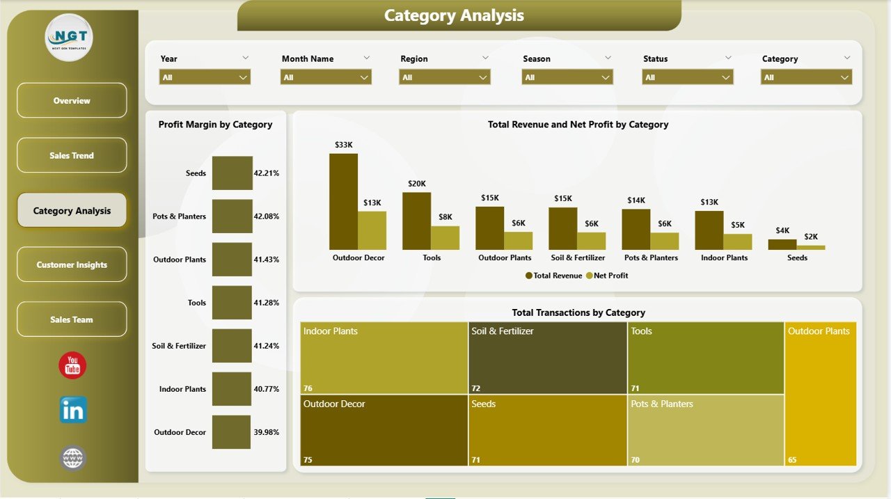 Garden Center Dashboard in Power BI - Category Analysis