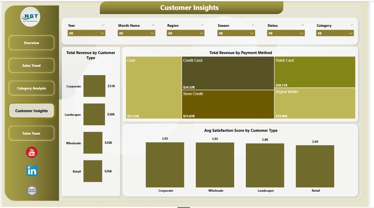 Garden Center Dashboard in Power BI - Customer Insights