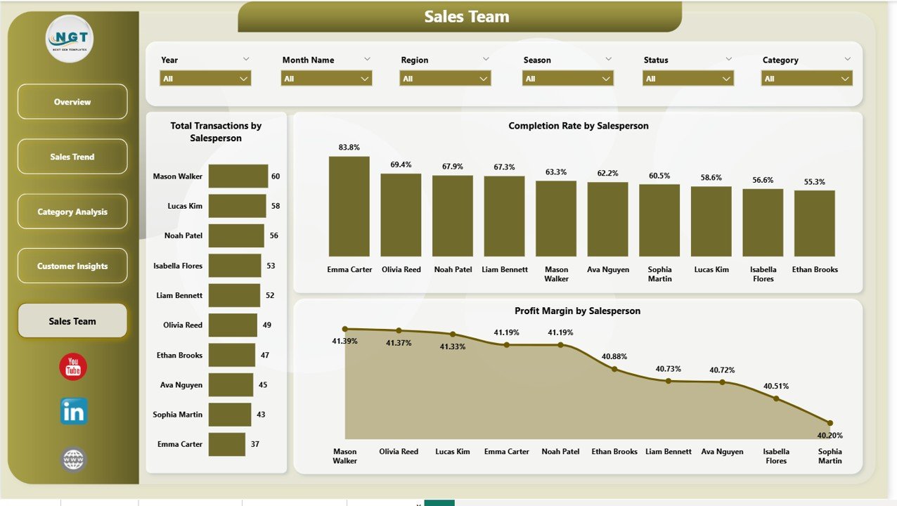 Garden Center Dashboard in Power BI - Sales Team