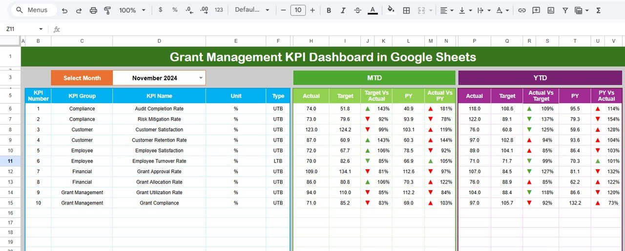 Grant Management KPI Dashboard in Google Sheets