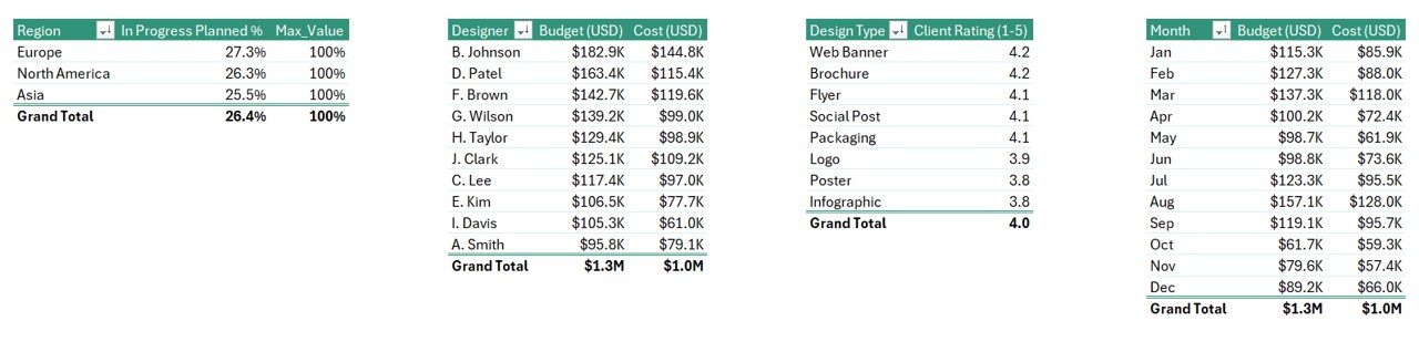Graphic Design Report in Excel - Support Sheet