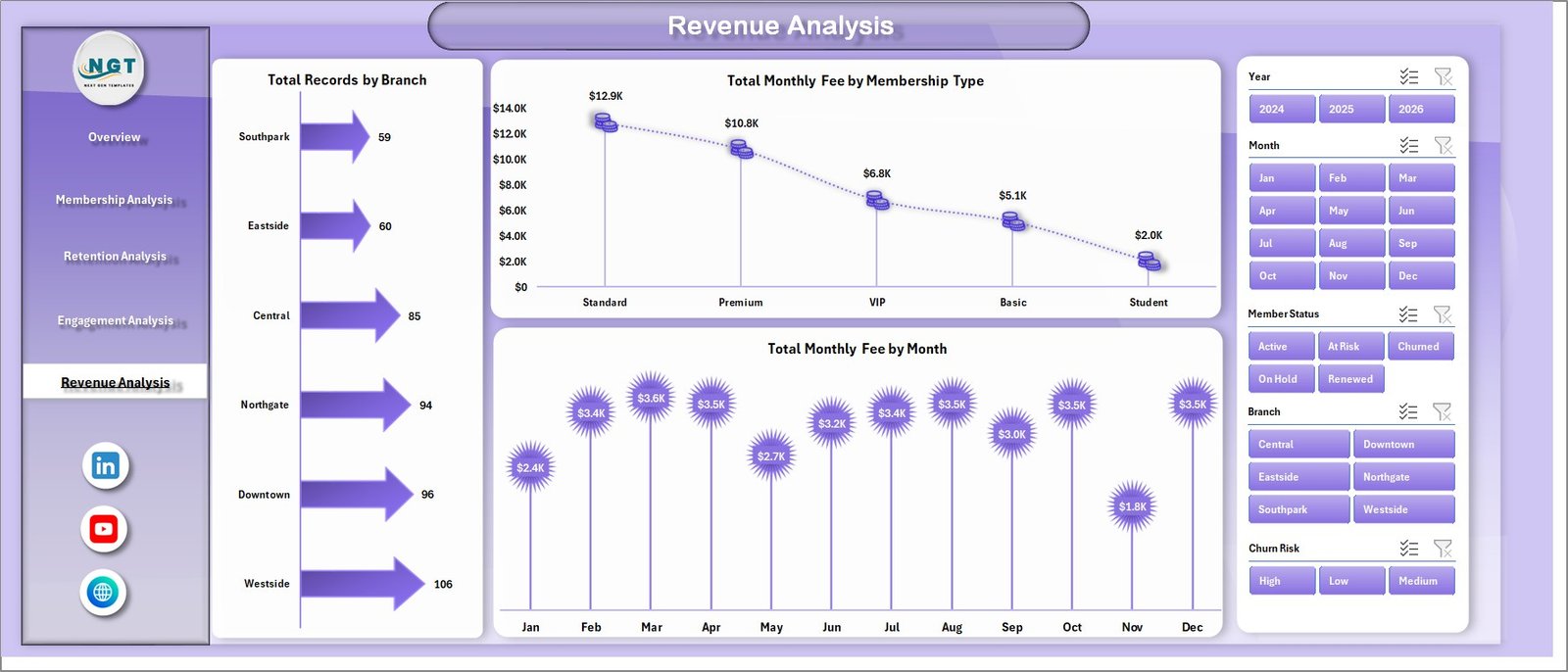 Gym Retention Dashboard in Excel - Revenue Analysis Page