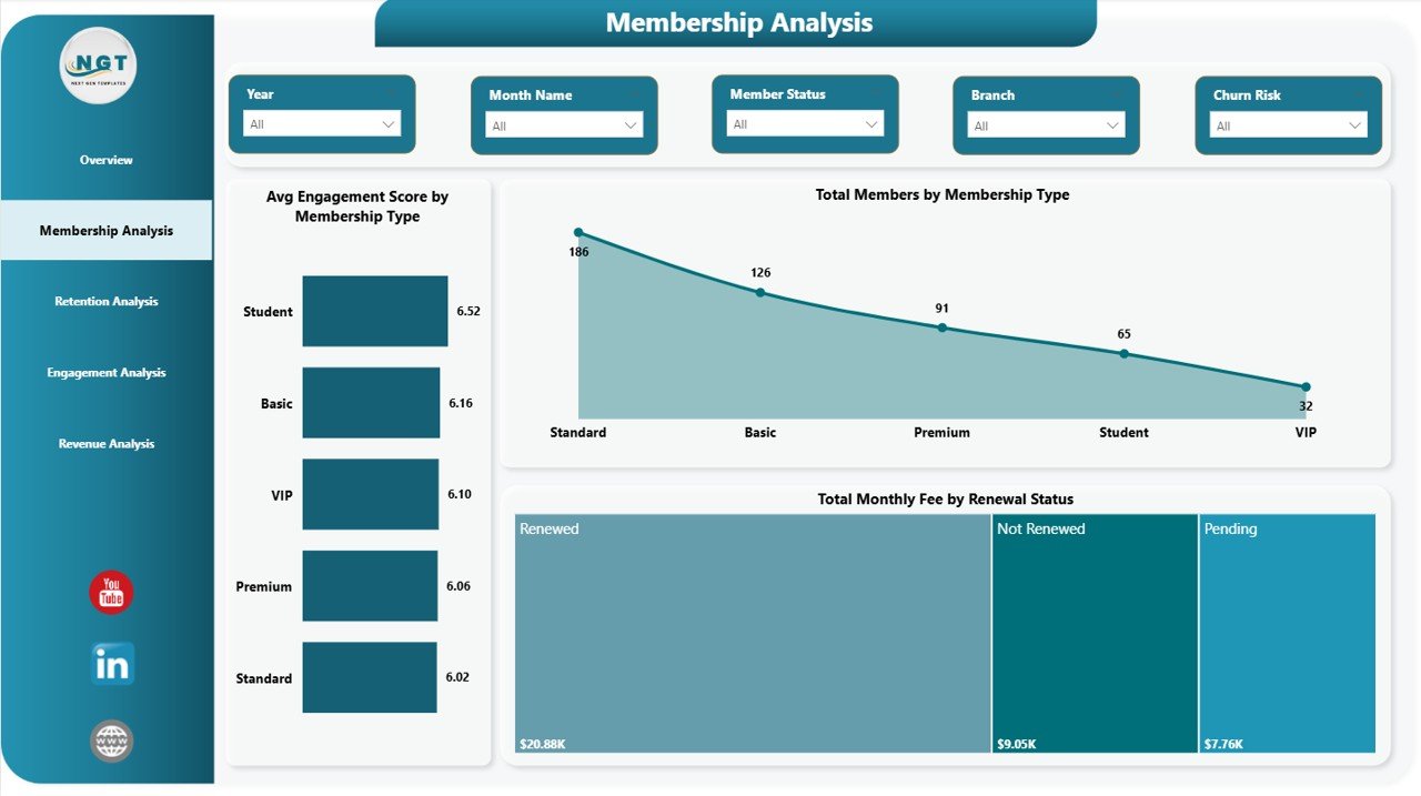 Gym Retention Dashboard in Power BI - Membership Analysis