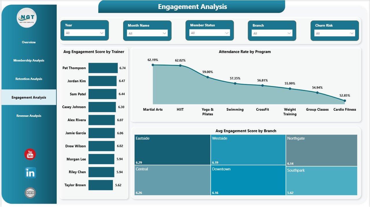 Gym Retention Dashboard in Power BI - Engagement Analysis