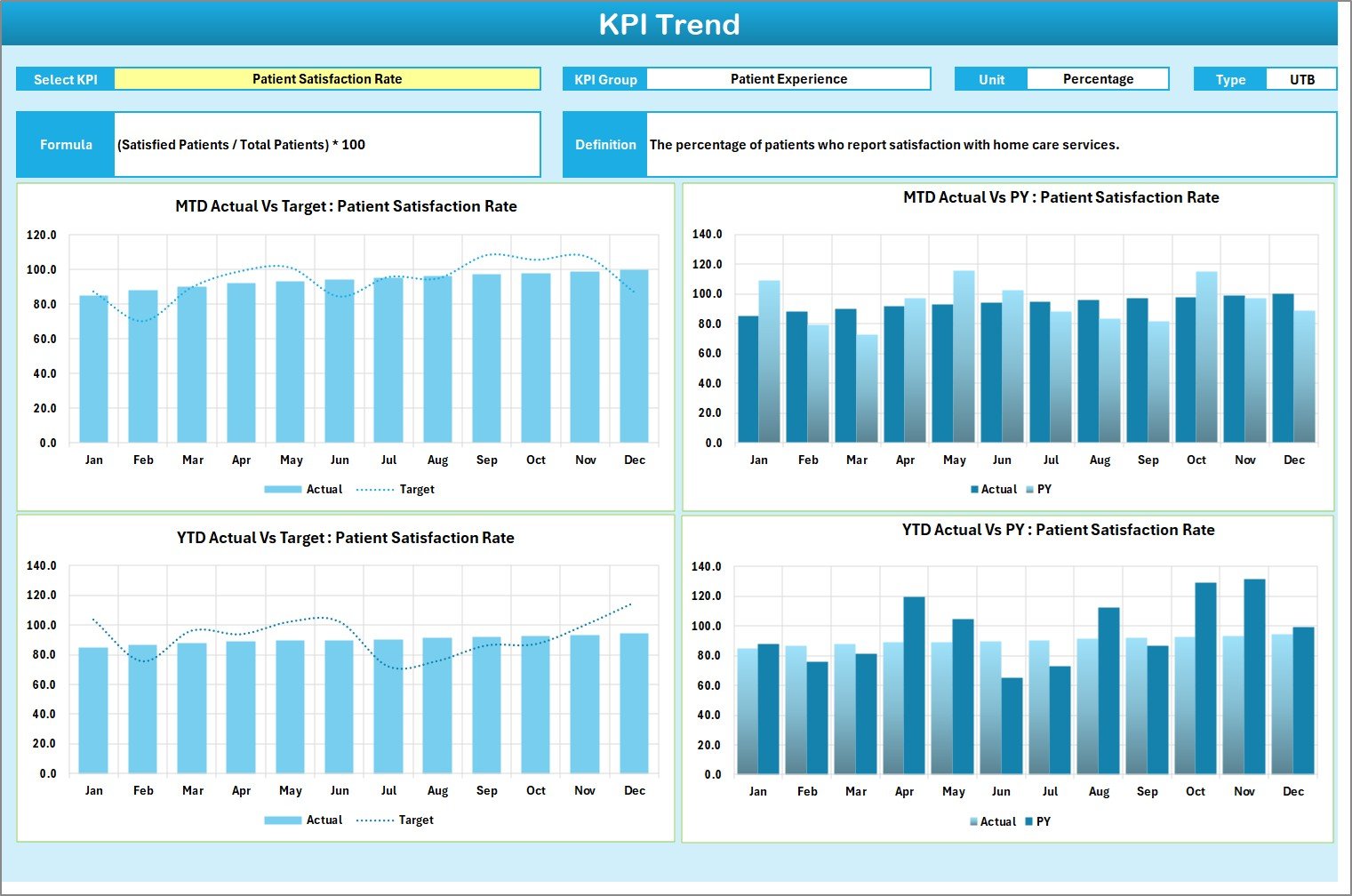 Home Health Care KPI Scorecard - KPI Trend Sheet