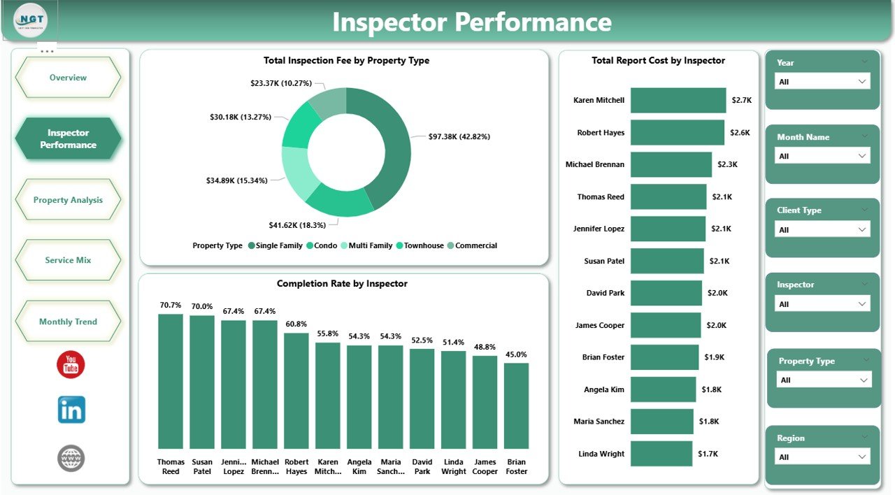 Home Inspection Dashboard in Power BI - Inspector Performance Page