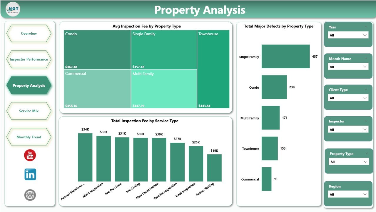 Home Inspection Dashboard in Power BI - Property Analysis Page