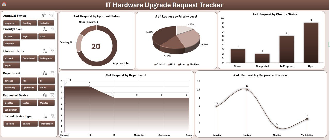 Dashboard with 4 slicers and 5 charts - IT Hardware Upgrade Request Tracker Excel