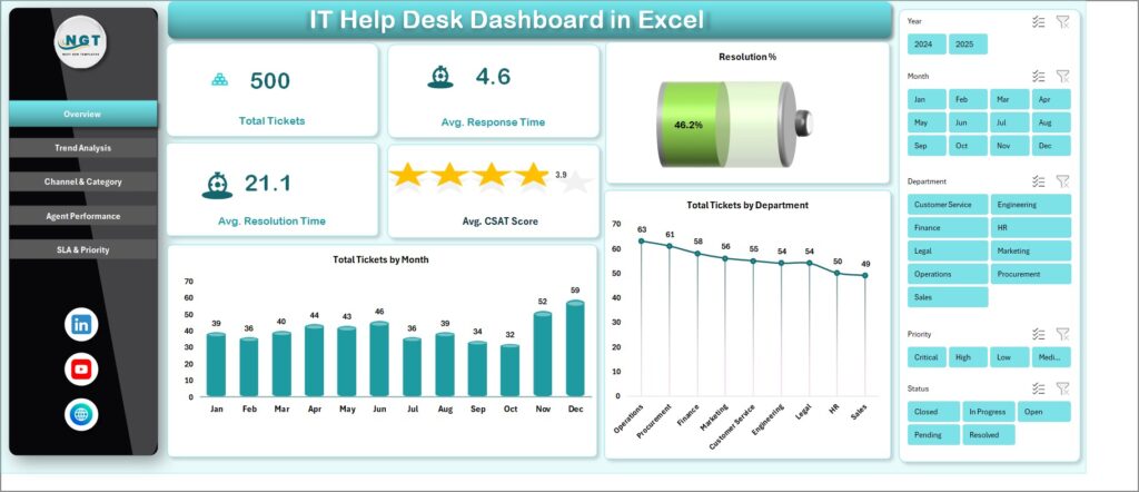 IT Help Desk Dashboard in Excel - Next Gen Templates