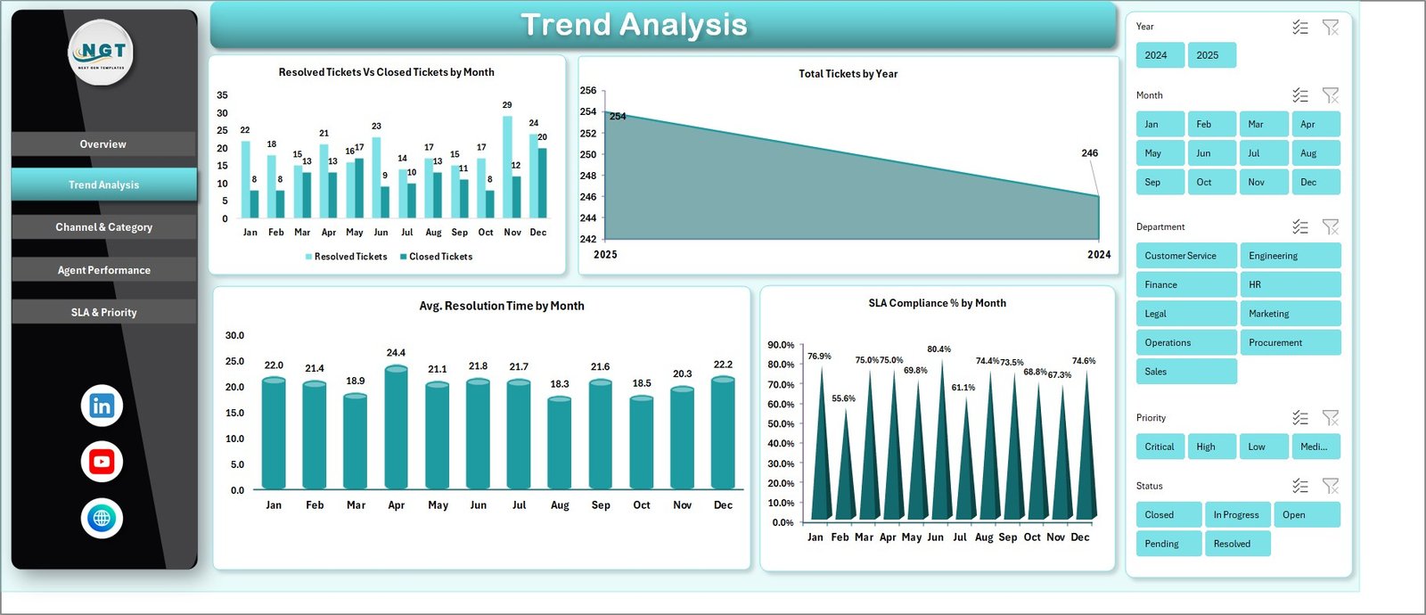 IT Help Desk Dashboard in Excel - Trend Analysis Page