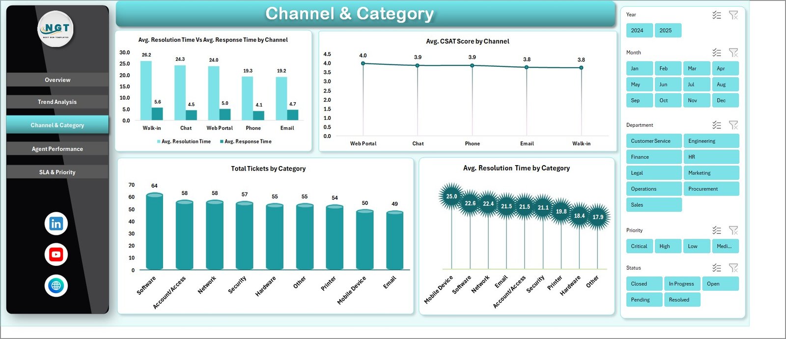 IT Help Desk Dashboard in Excel - Channel and Category Page