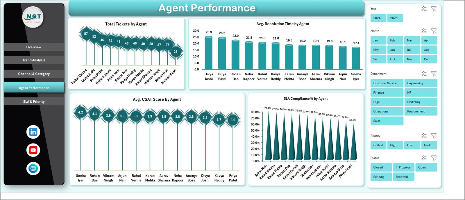 IT Help Desk Dashboard in Excel - Agent Performance Page