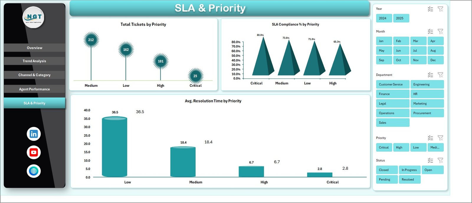 IT Help Desk Dashboard in Excel - SLA and Priority Page