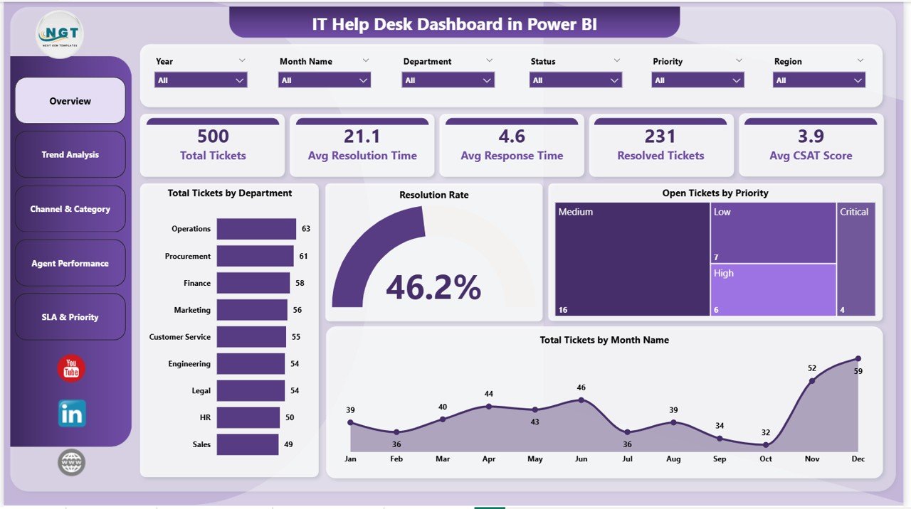 IT Help Desk Dashboard in Power BI