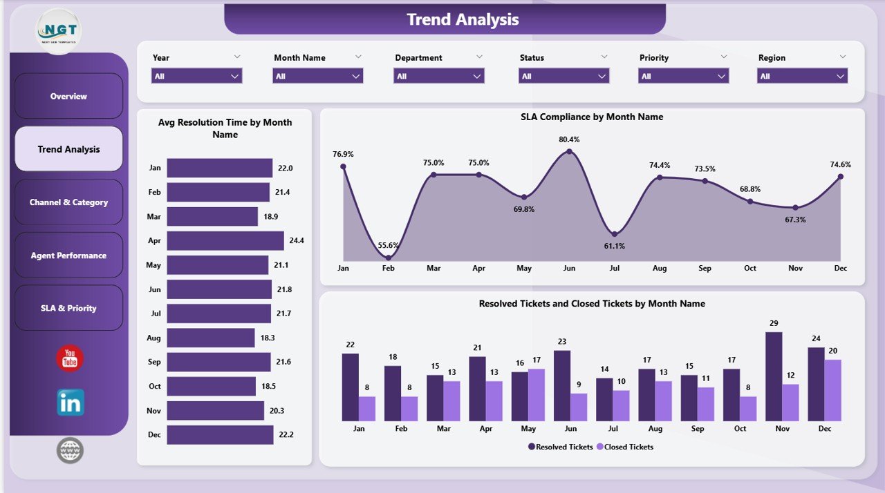 IT Help Desk Dashboard in Power BI - Trend Analysis