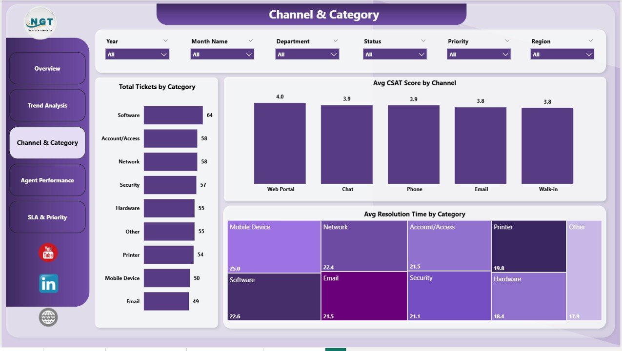 IT Help Desk Dashboard in Power BI - Channel and Category