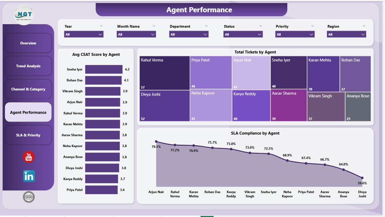 IT Help Desk Dashboard in Power BI - Agent Performance