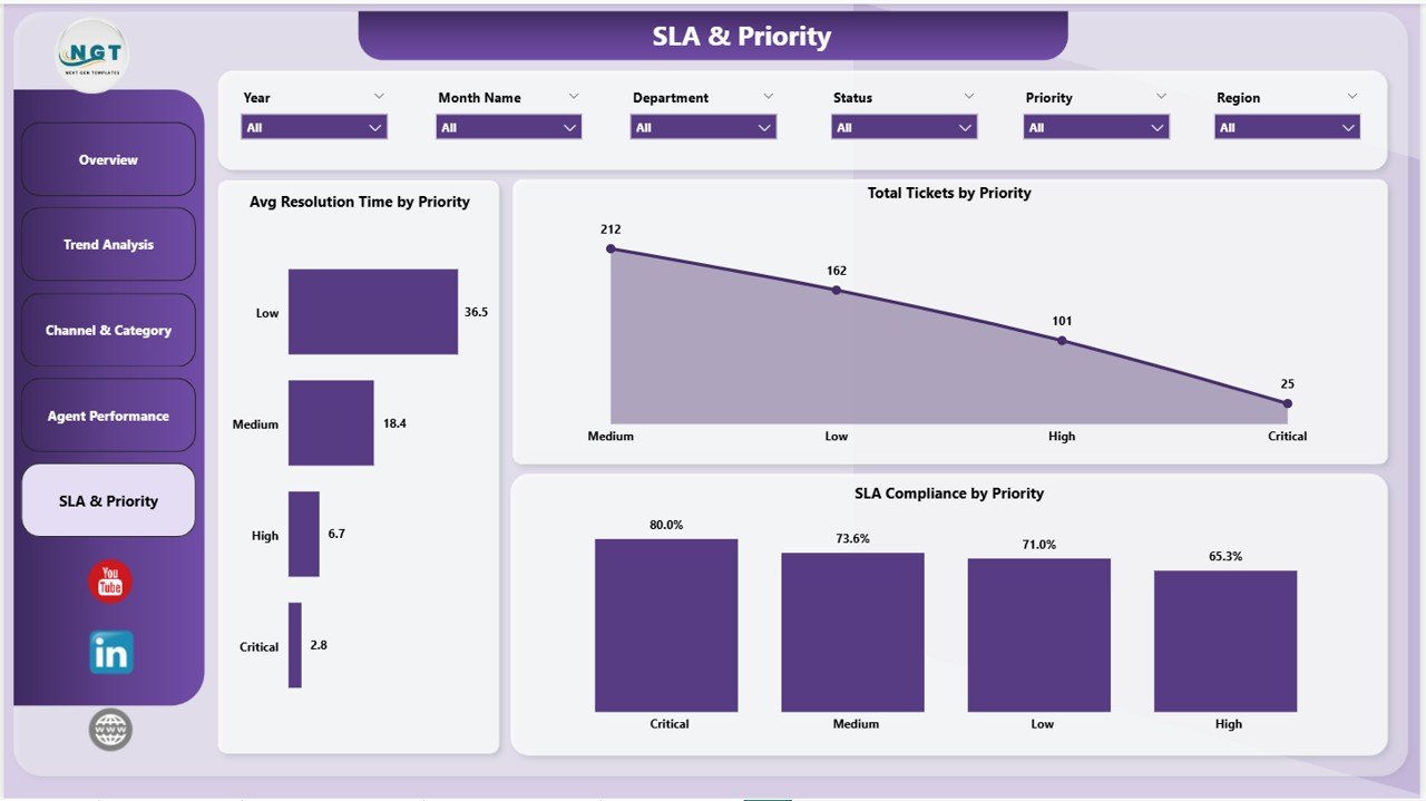IT Help Desk Dashboard in Power BI - SLA and Priority