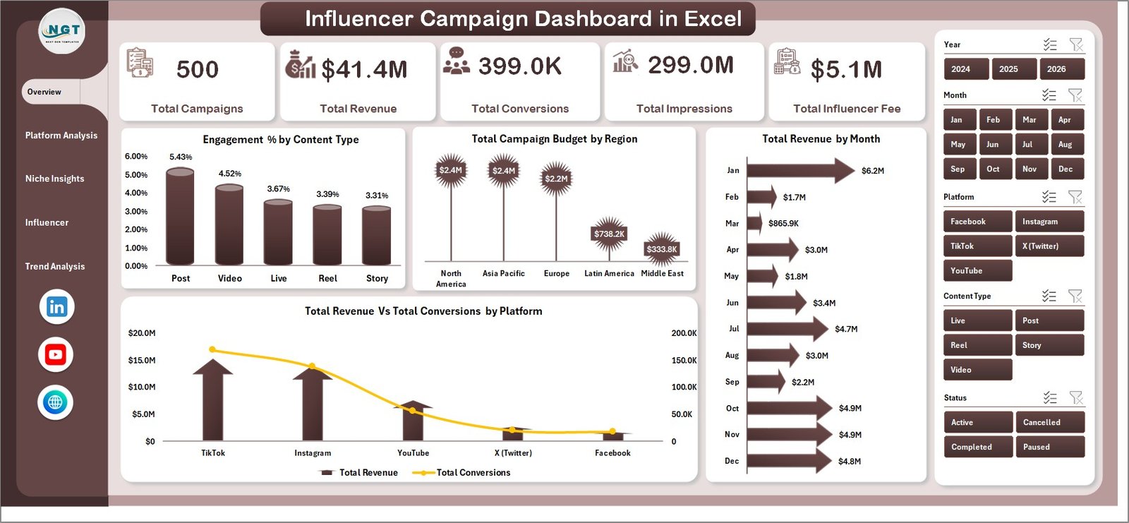 Influencer Campaign Dashboard in Excel – Overview page
