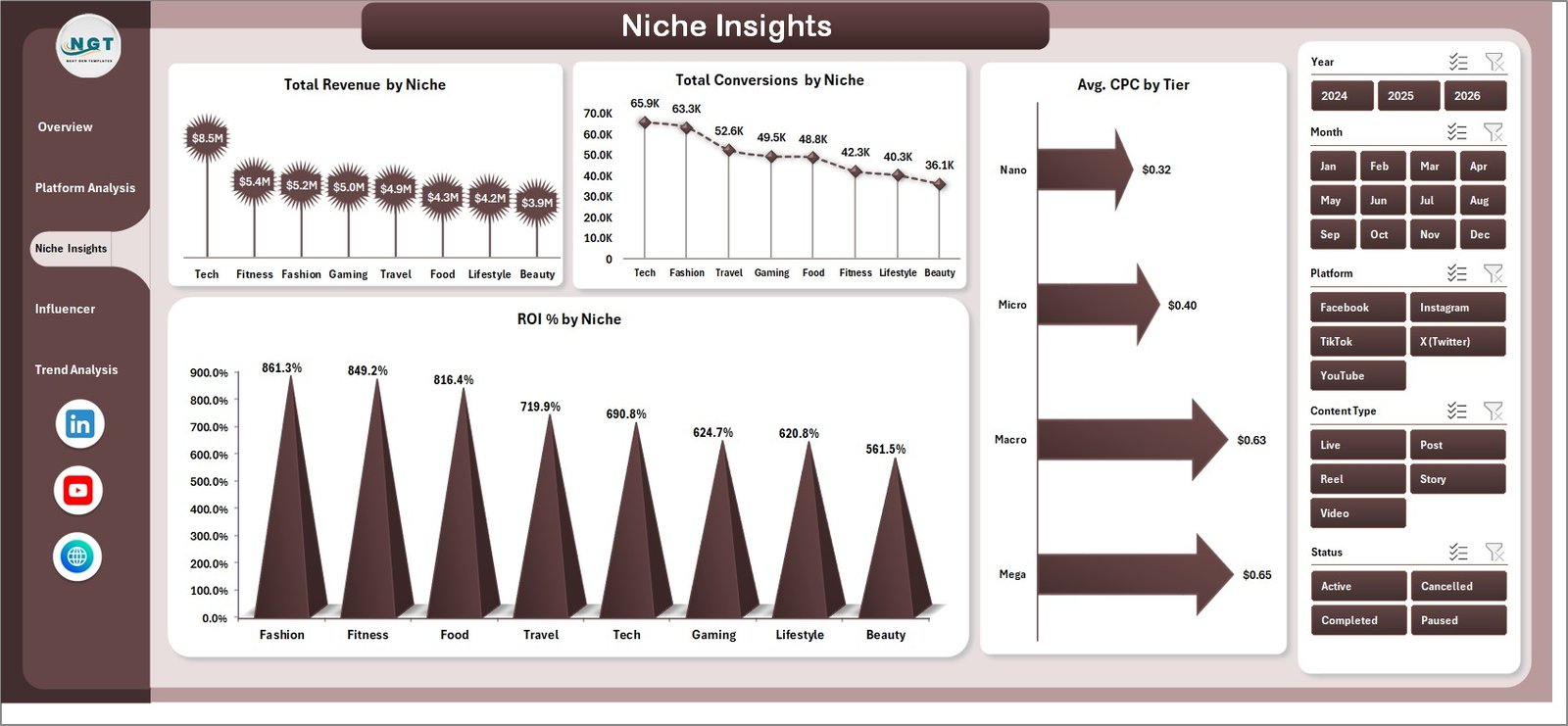Influencer Campaign Dashboard in Excel – Niche Insights
