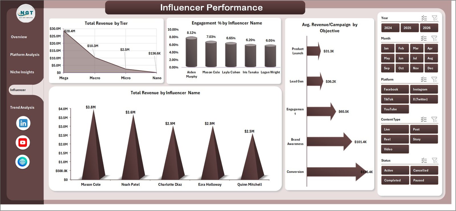 Influencer Campaign Dashboard in Excel – Influencer Performance
