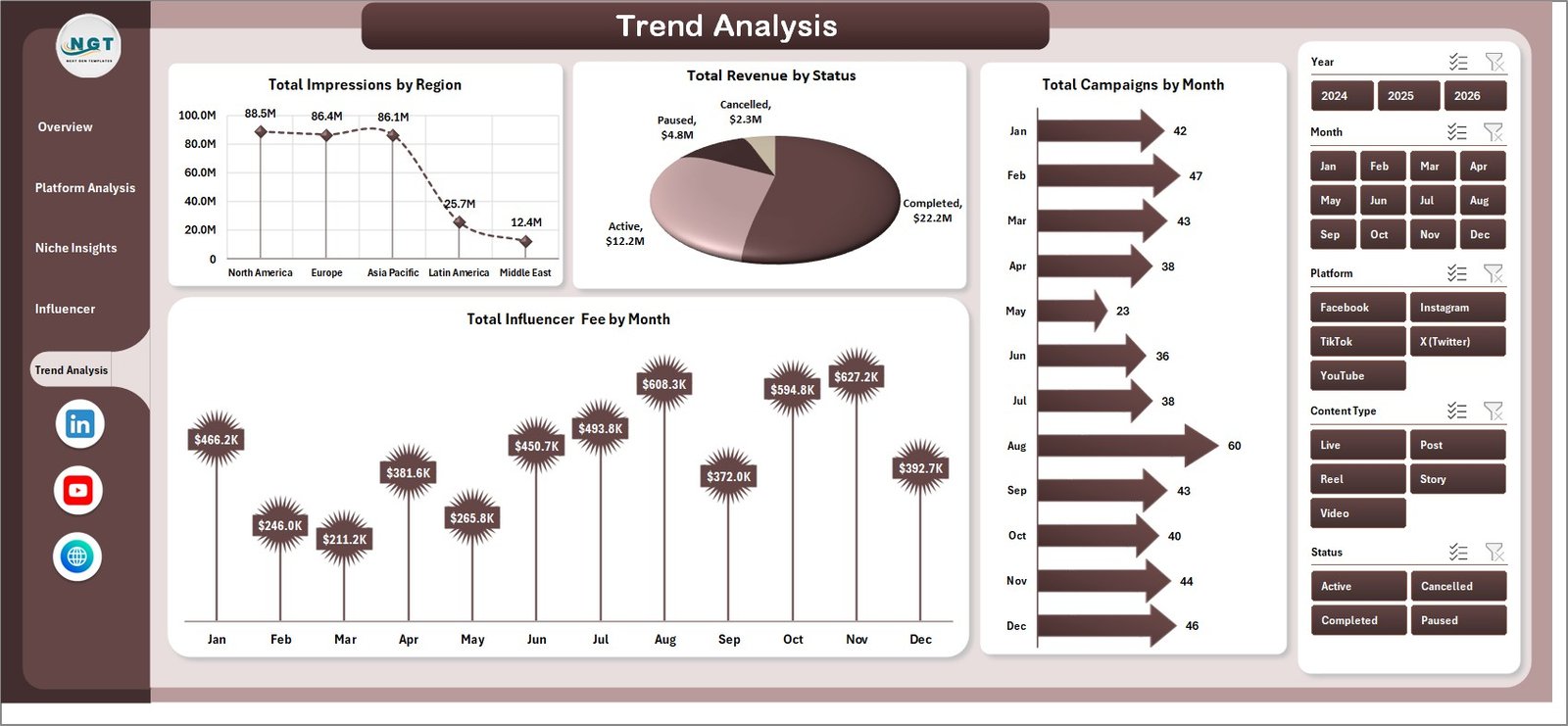 Influencer Campaign Dashboard in Excel – Trend Analysis