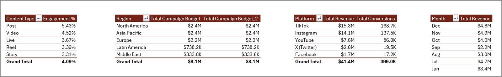 Influencer Campaign Dashboard in Excel – Support Sheet tab