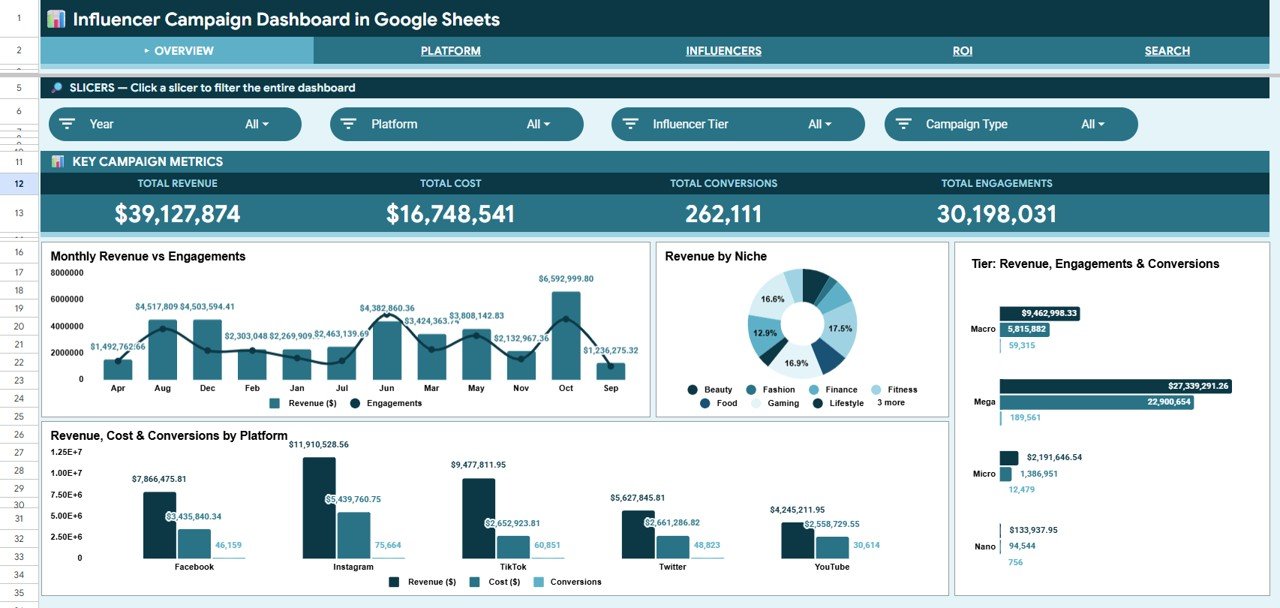 Influencer Campaign Dashboard in Google Sheets – Overview Page