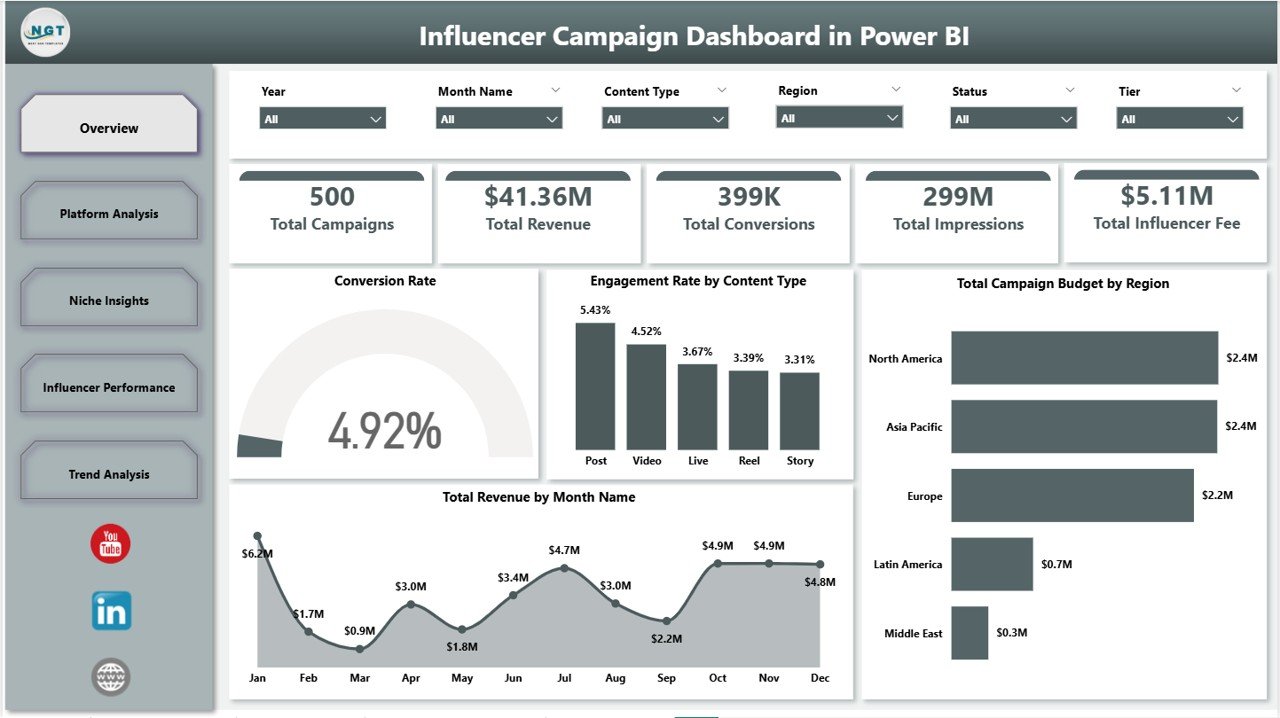 Influencer Campaign Dashboard in Power BI