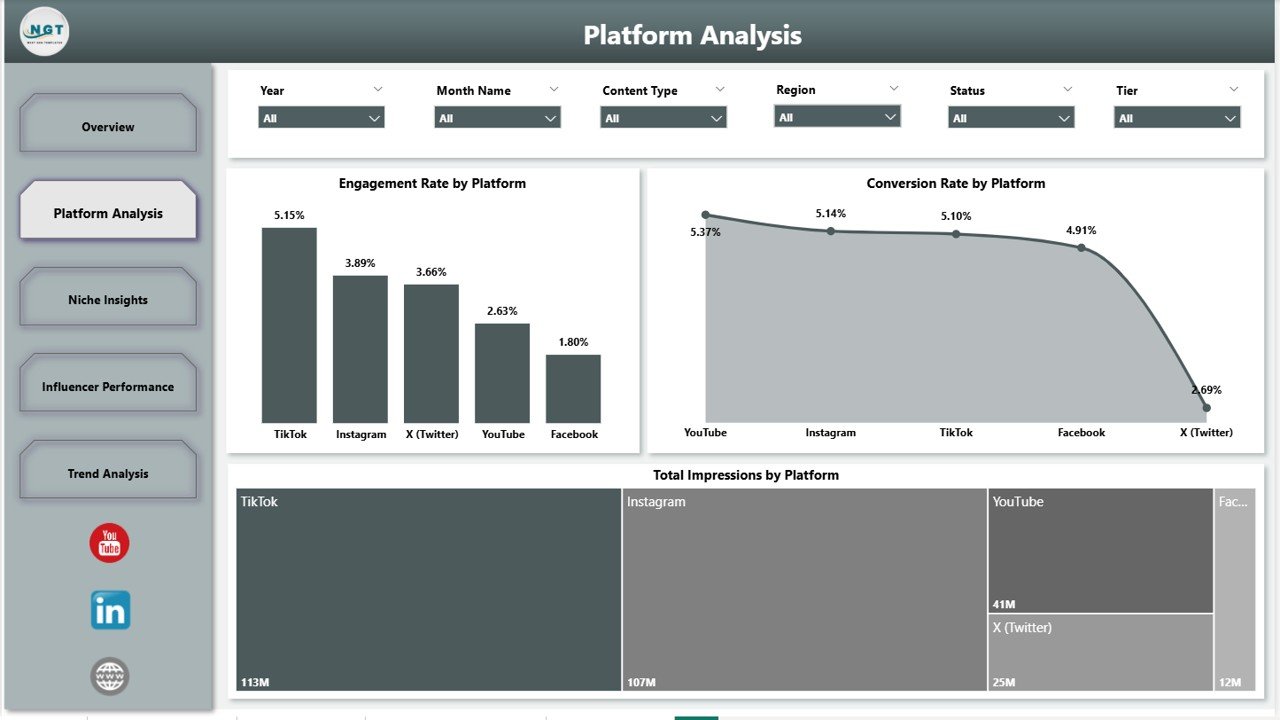 Influencer Campaign Dashboard in Power BI - Platform Analysis