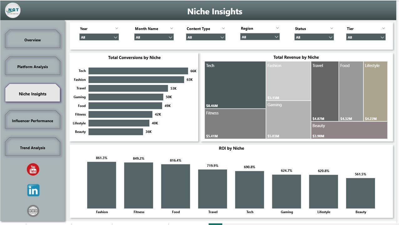 Influencer Campaign Dashboard in Power BI - Niche Insights