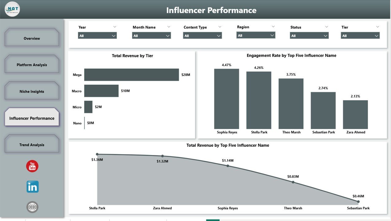 Influencer Campaign Dashboard in Power BI - Influencer Performance