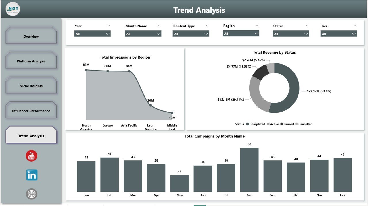 Influencer Campaign Dashboard in Power BI - Trend Analysis