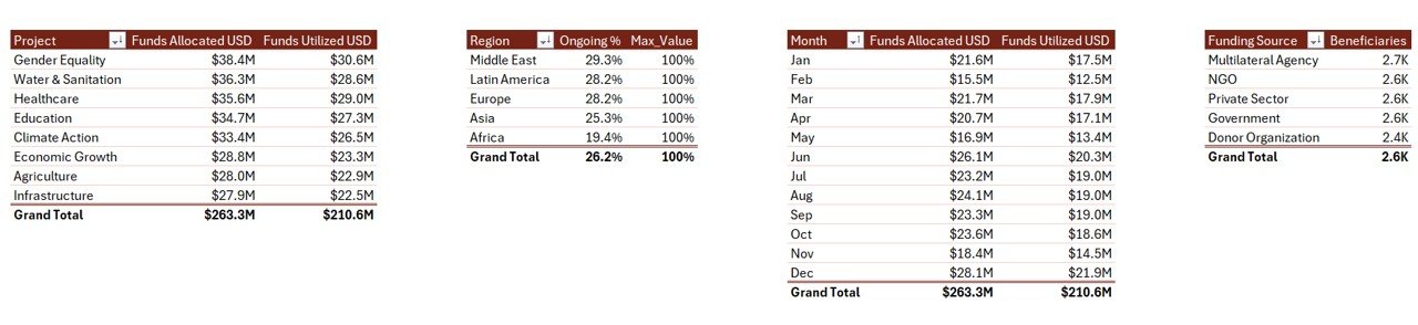International Development Report Support sheet