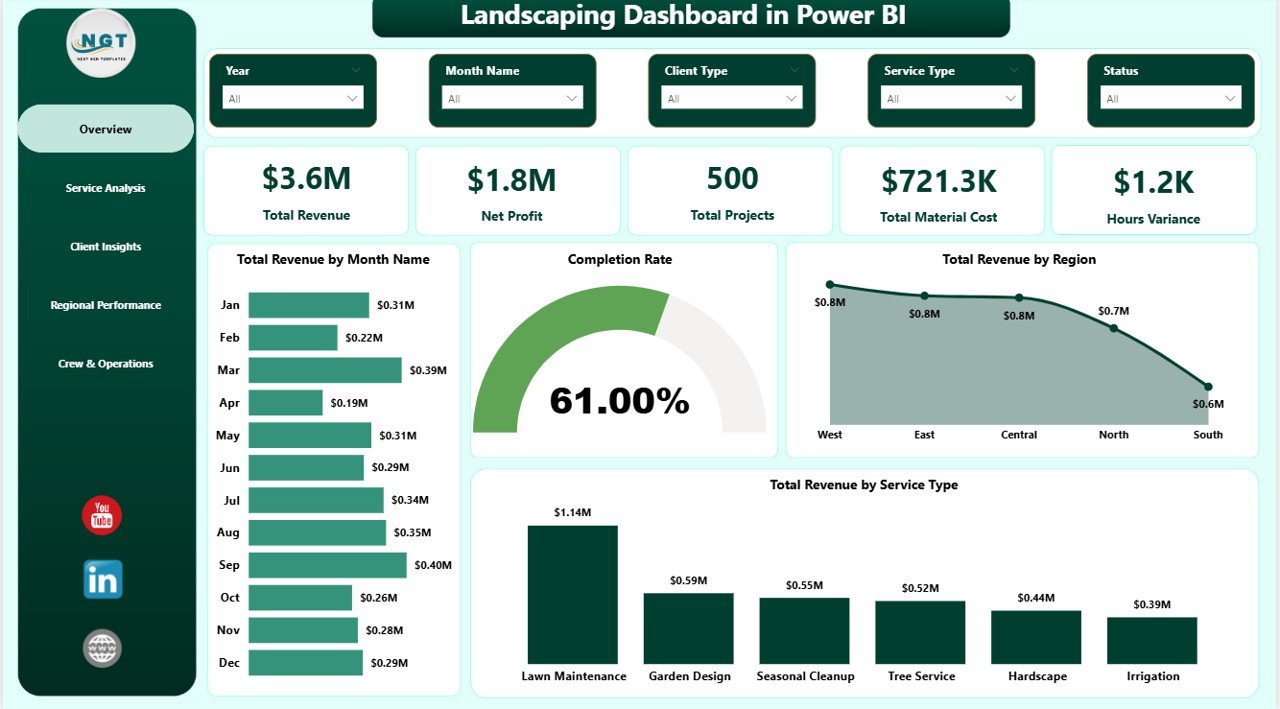Landscaping Dashboard in Power BI – Overview Page