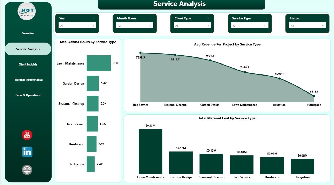 Landscaping Dashboard in Power BI – Service Analysis