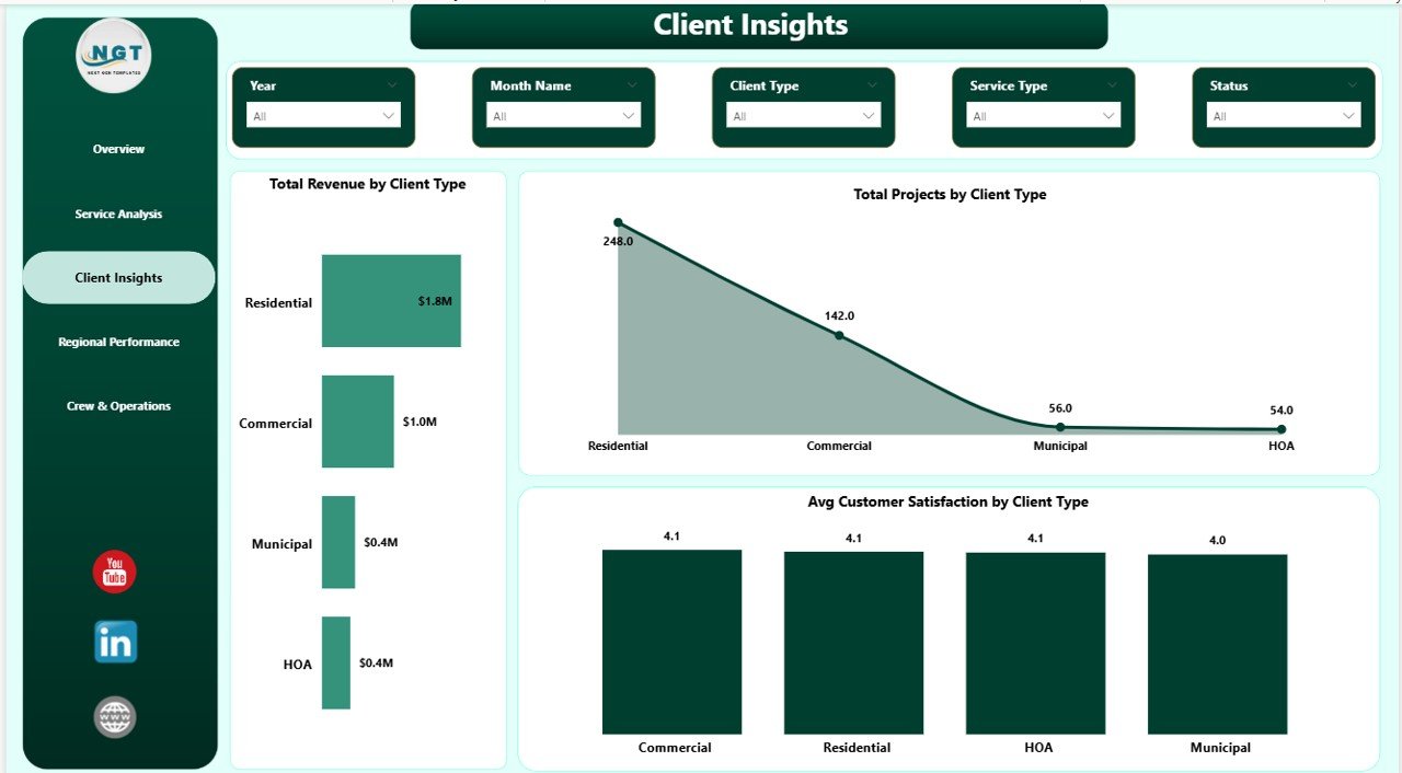 Landscaping Dashboard in Power BI – Client Insights