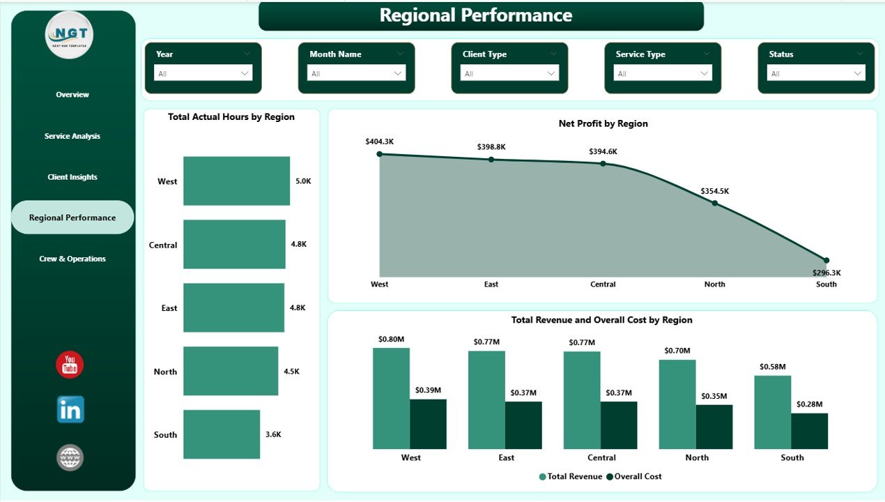 Landscaping Dashboard in Power BI – Regional Performance